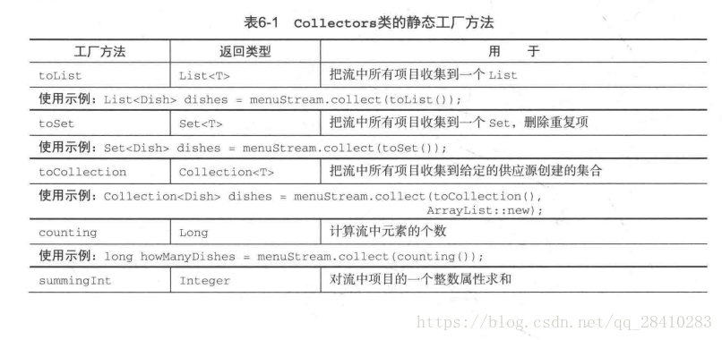 Collectors靜態工廠類